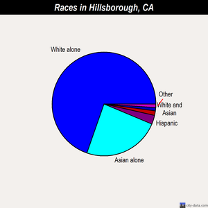 Hillsborough races chart