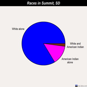 Summit races chart
