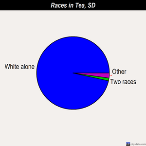 Tea races chart