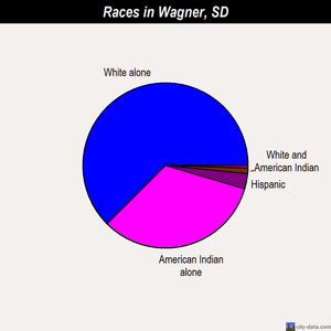 Wagner races chart