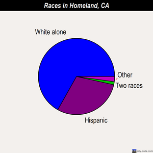 Homeland races chart