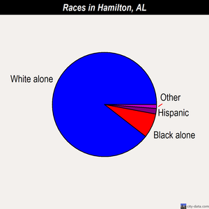 Hamilton races chart