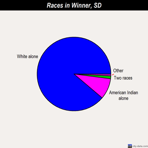 Winner races chart