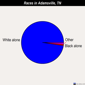 Adamsville races chart