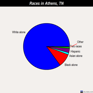 Athens races chart