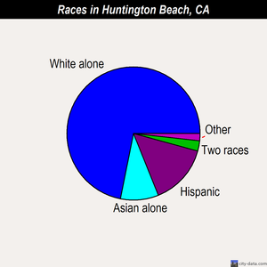 Huntington Beach races chart