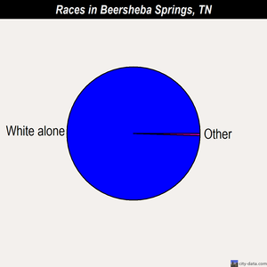 Beersheba Springs races chart