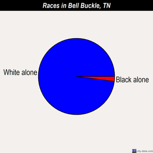 Bell Buckle races chart