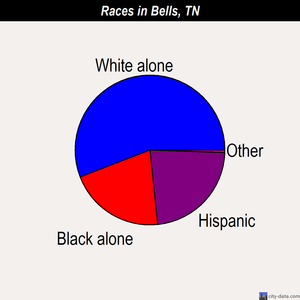 Bells races chart