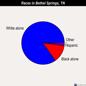 Bethel Springs races chart