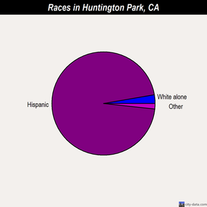 Huntington Park races chart