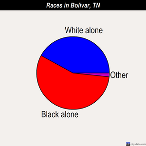 Bolivar races chart
