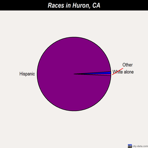 Huron races chart