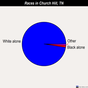 Church Hill races chart
