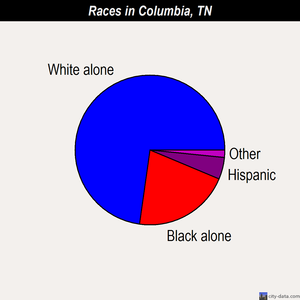 Columbia races chart