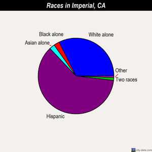 Imperial races chart