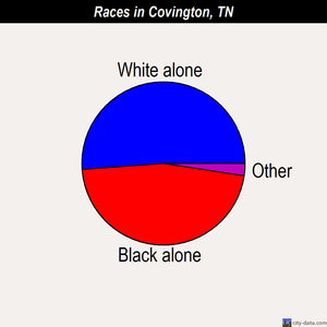 Covington races chart
