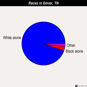 Dover races chart