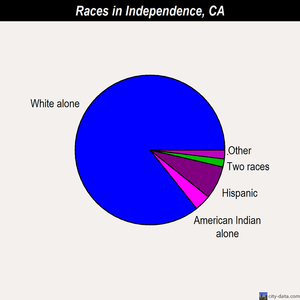 Independence races chart
