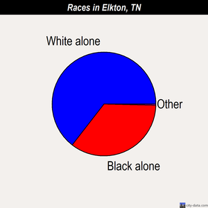 Elkton races chart