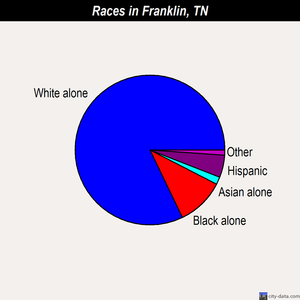 Franklin races chart