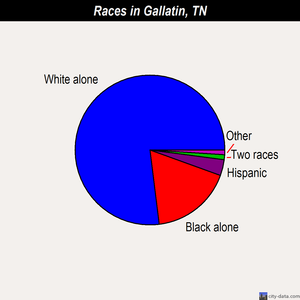 Gallatin races chart