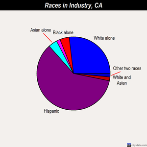 Industry races chart