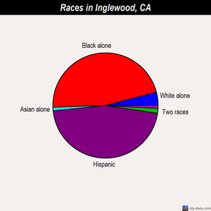 Inglewood races chart
