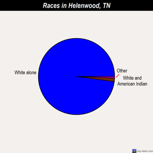 Helenwood races chart