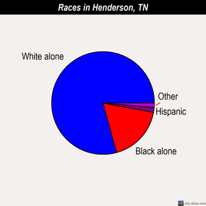 Henderson races chart