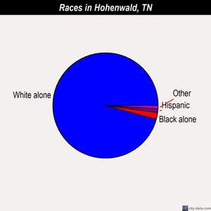 Hohenwald races chart