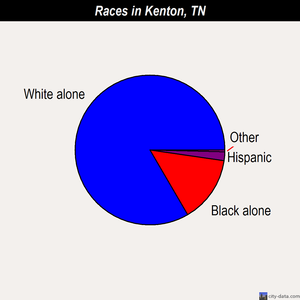 Kenton races chart