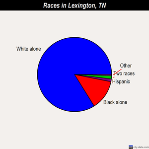 Lexington races chart