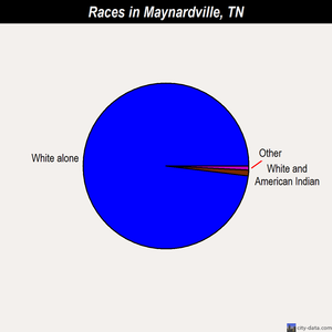 Maynardville races chart