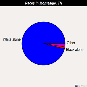 Monteagle races chart
