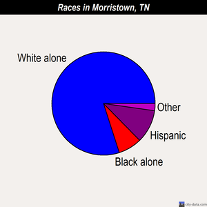 Morristown races chart