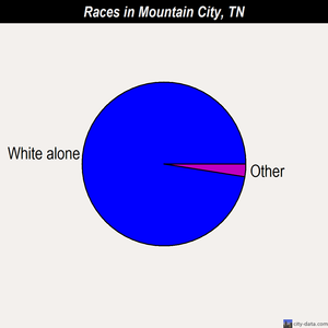 Mountain City races chart