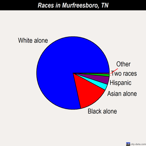 Murfreesboro races chart