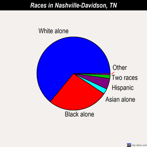 Nashville-Davidson races chart