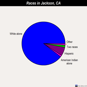 Jackson races chart