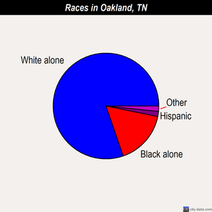 Oakland races chart