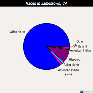 Jamestown races chart