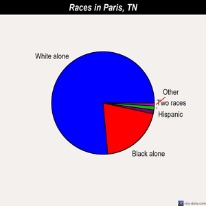 Paris races chart