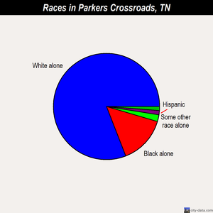 Parkers Crossroads races chart