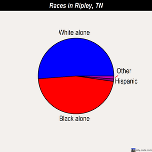 Ripley races chart