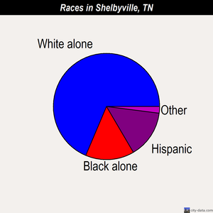 Shelbyville races chart