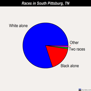 South Pittsburg races chart