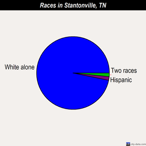 Stantonville races chart