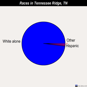 Tennessee Ridge races chart