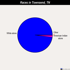 Townsend races chart